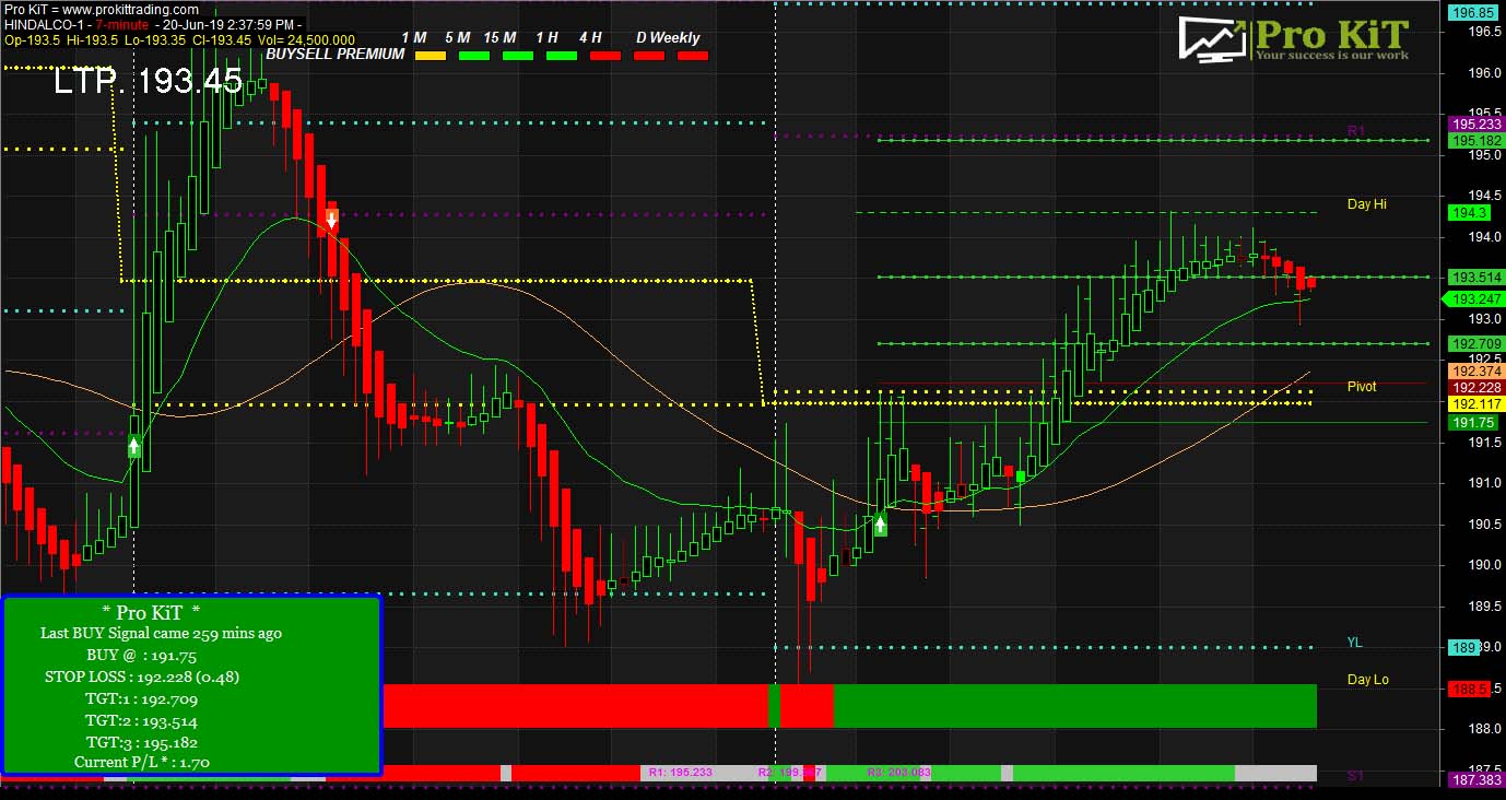 Hindalco